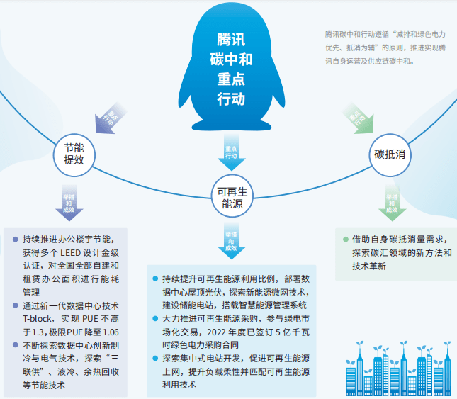 騰訊部署建設(shè)光伏、風(fēng)電及一體化項(xiàng)目，正式進(jìn)軍新能源！