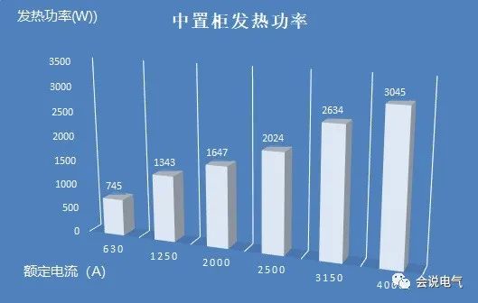 中壓開關柜的發(fā)熱損耗